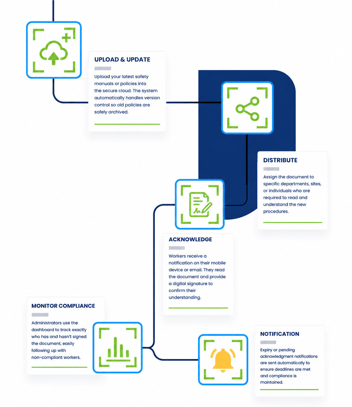 Solution Workflow